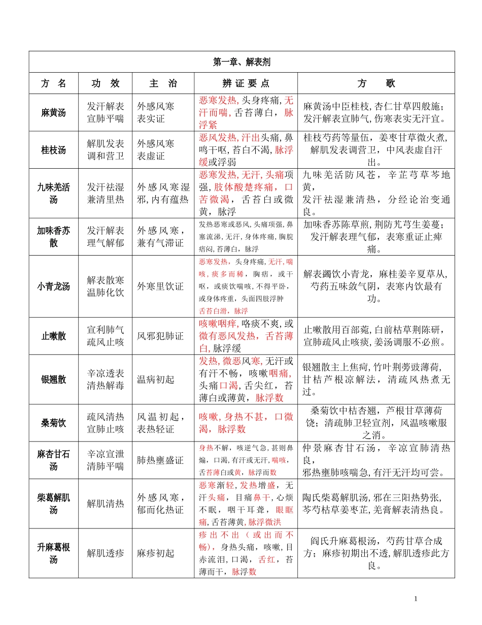 2024年七版教材方剂学复习笔记_第1页