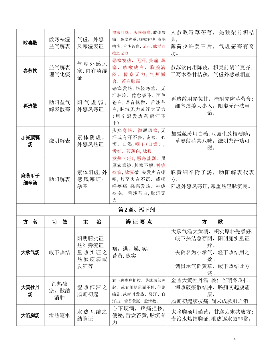 2024年七版教材方剂学复习笔记_第2页