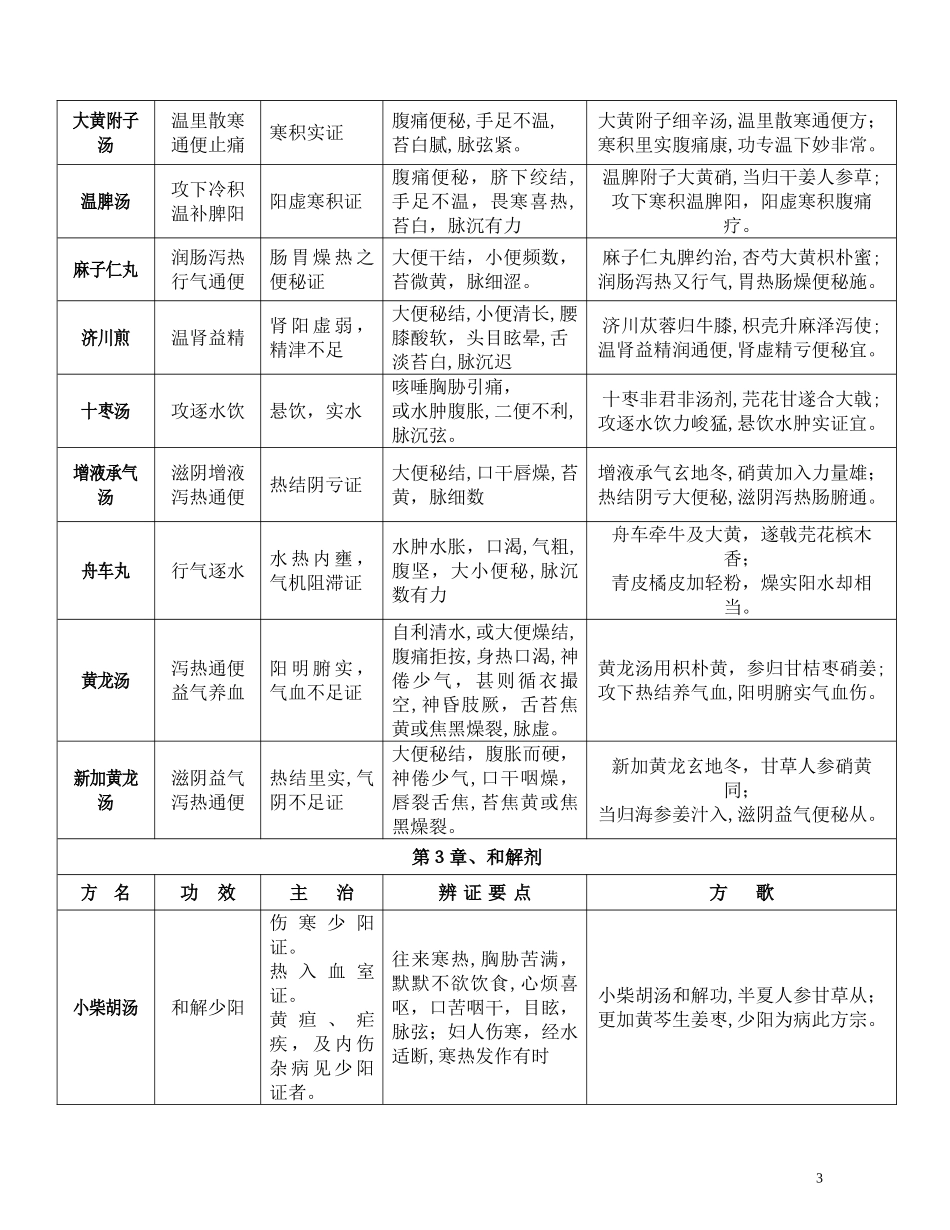2024年七版教材方剂学复习笔记_第3页