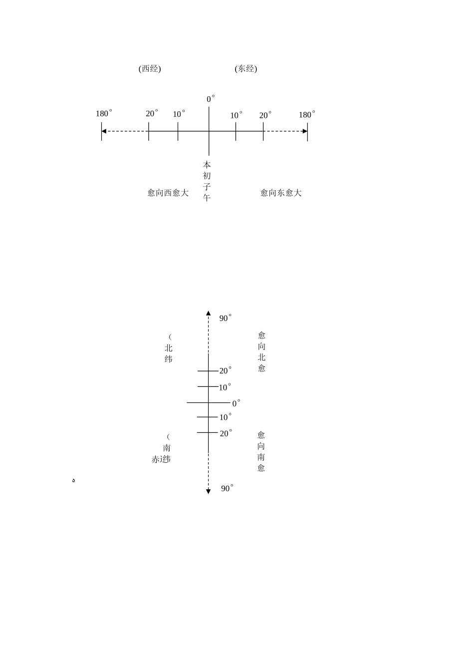 2024年七年级上册地理知识归纳总结_第3页
