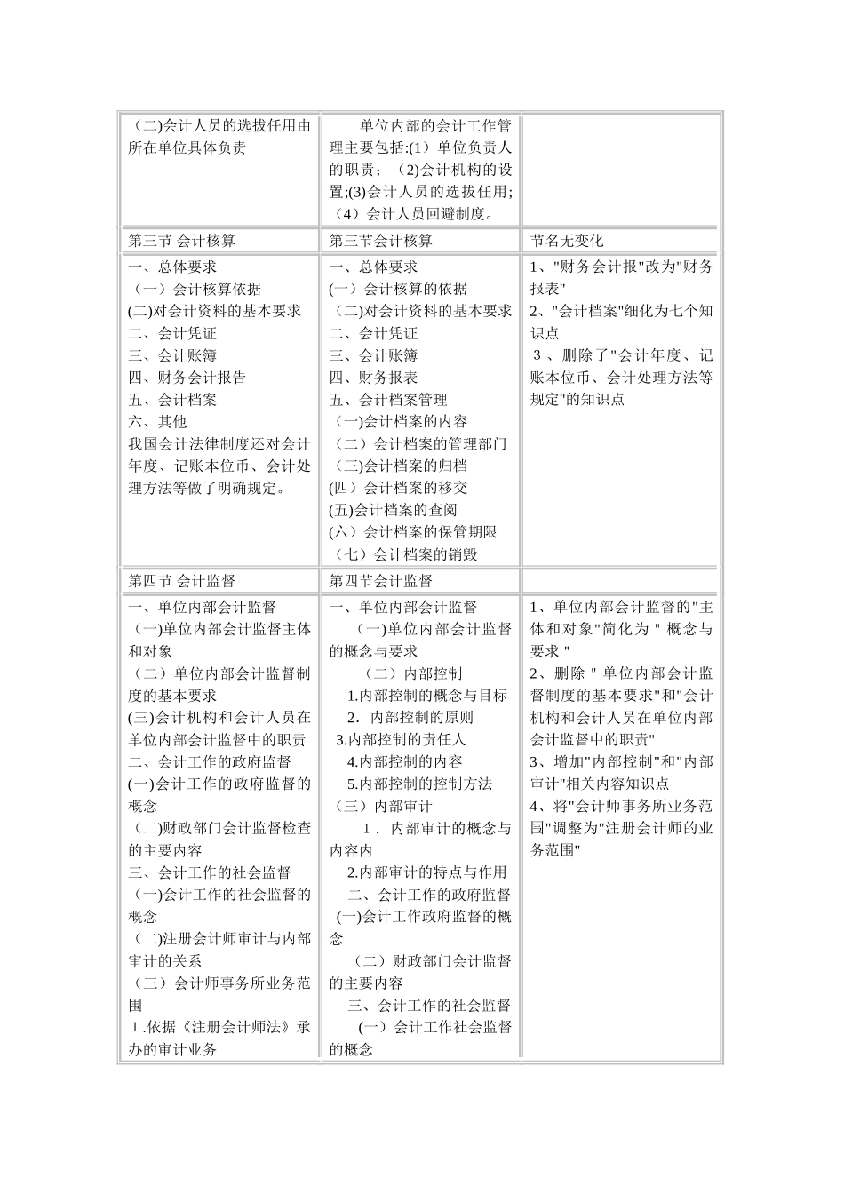 2024年全新会计从业考试新旧大纲区别_第2页