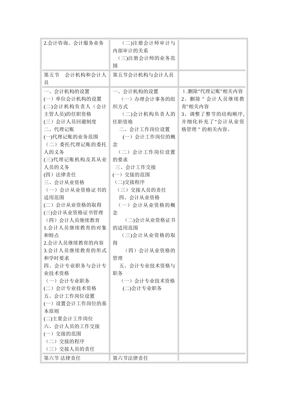 2024年全新会计从业考试新旧大纲区别_第3页