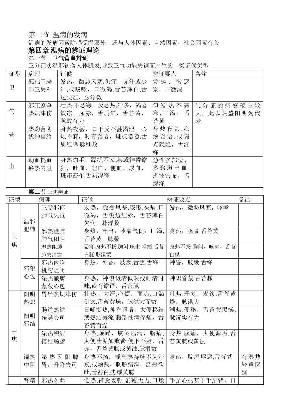 2024年山东中医药大学温病学考试重点_第3页
