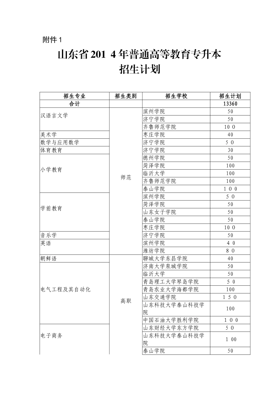 2024年山东专升本招考院校汇总_第1页