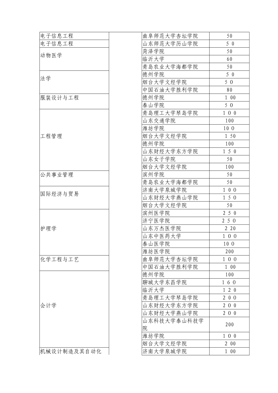 2024年山东专升本招考院校汇总_第2页