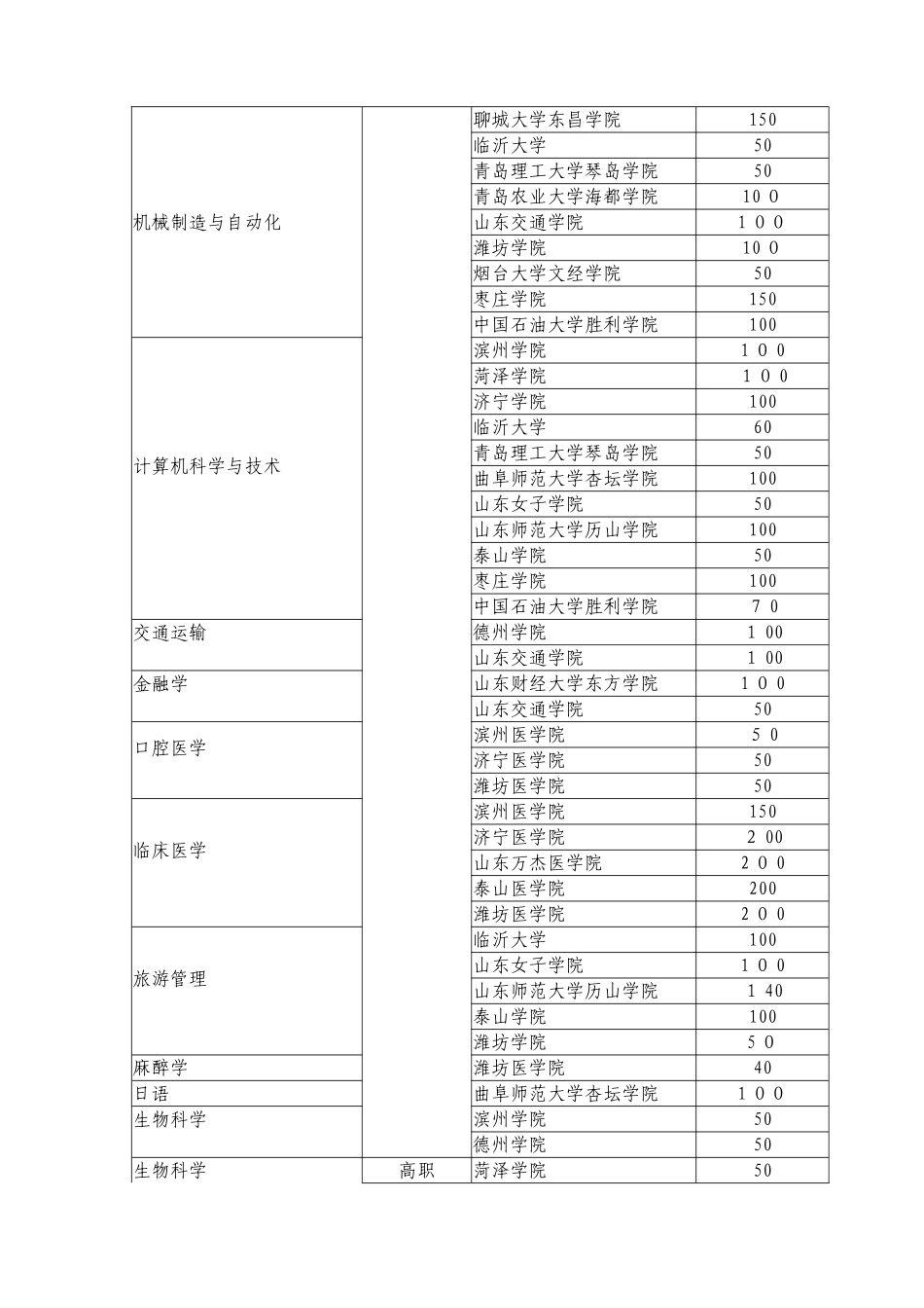 2024年山东专升本招考院校汇总_第3页