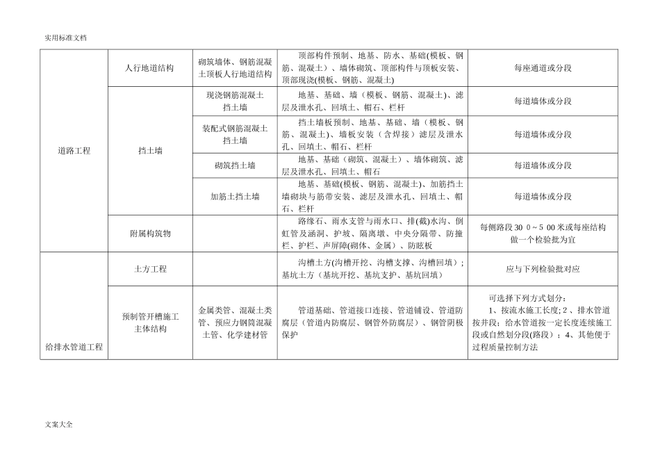 2024年市政工程分部分项划分表全套_第2页