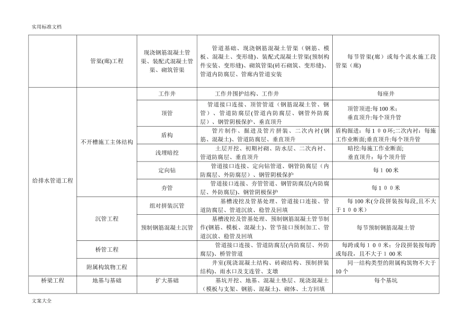 2024年市政工程分部分项划分表全套_第3页