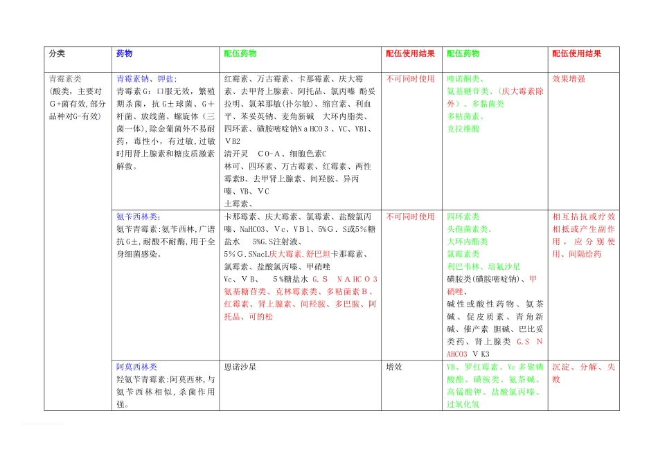 2024年兽医常用药物配伍_第1页