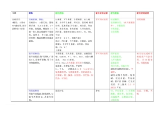 2024年兽医常用药物配伍