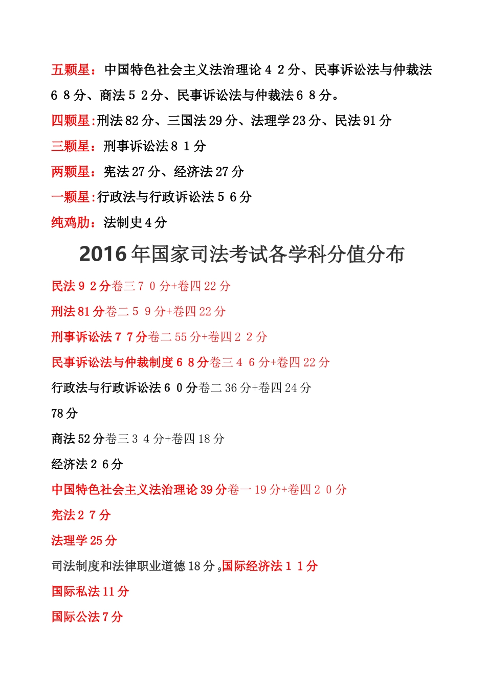 2024年司法考试科目及分值四卷分值分布_第3页
