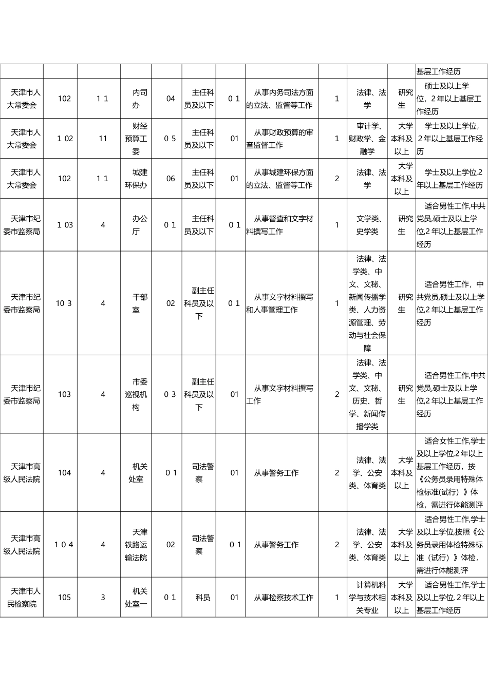 2024年天津公务员招考职位表_第2页