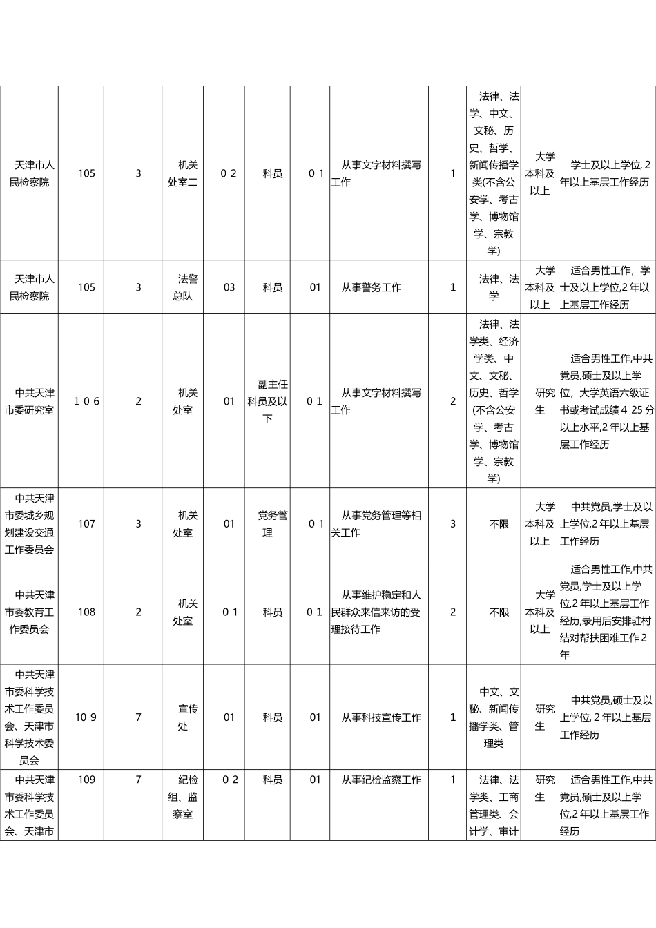 2024年天津公务员招考职位表_第3页