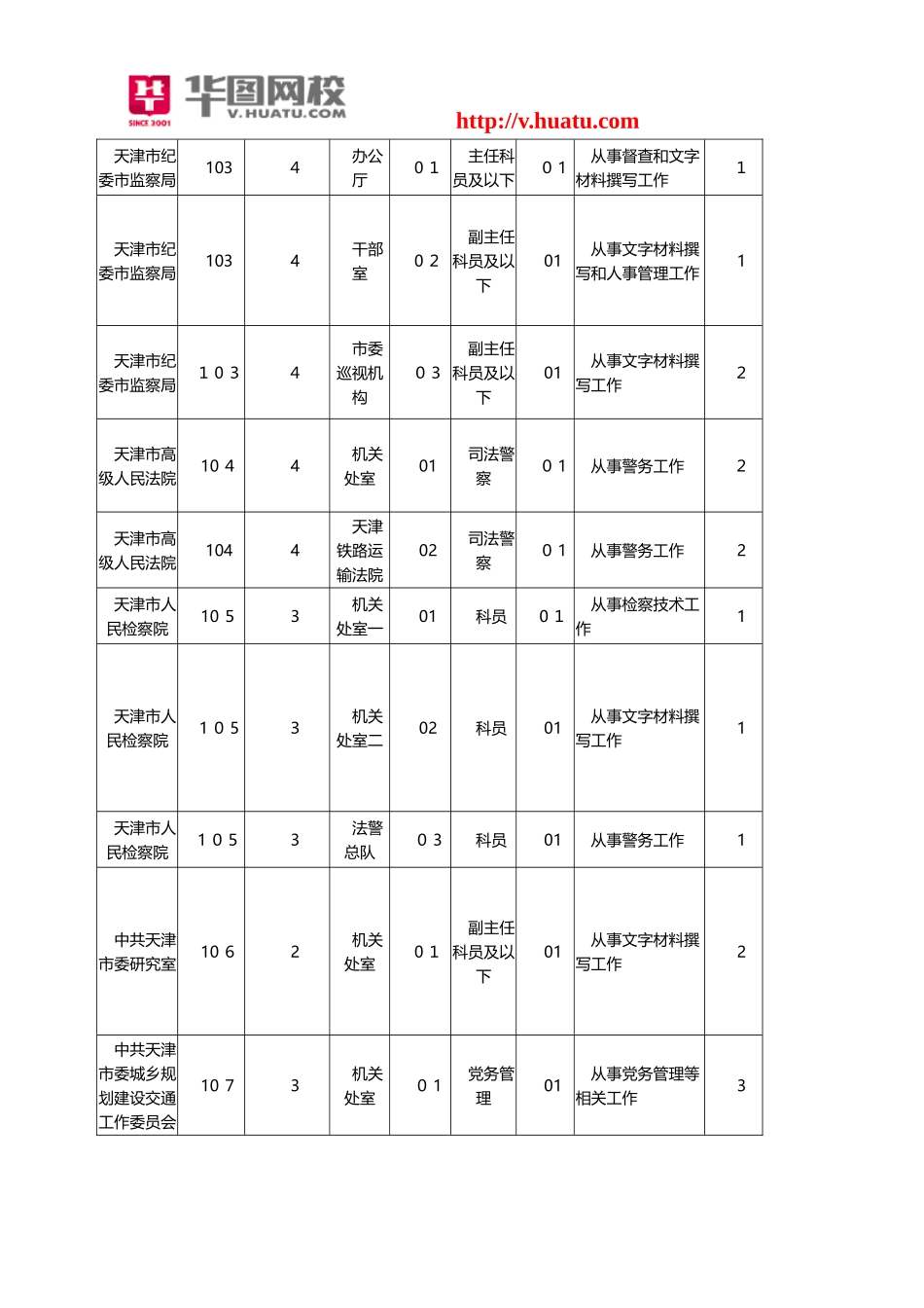 2024年天津市公务员招考职位表汇总_第2页