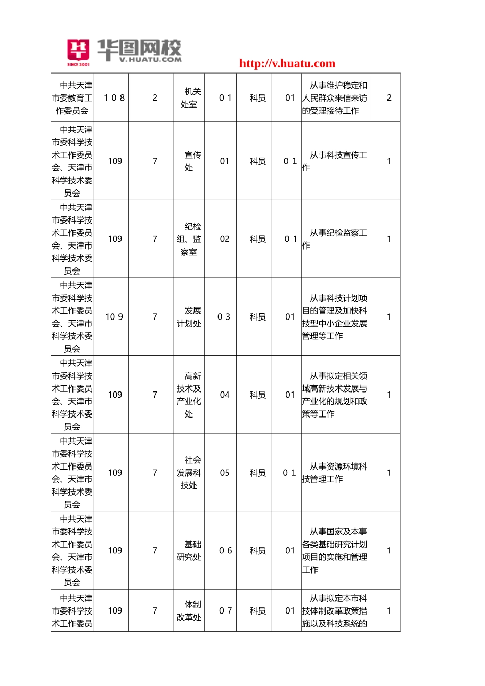 2024年天津市公务员招考职位表汇总_第3页