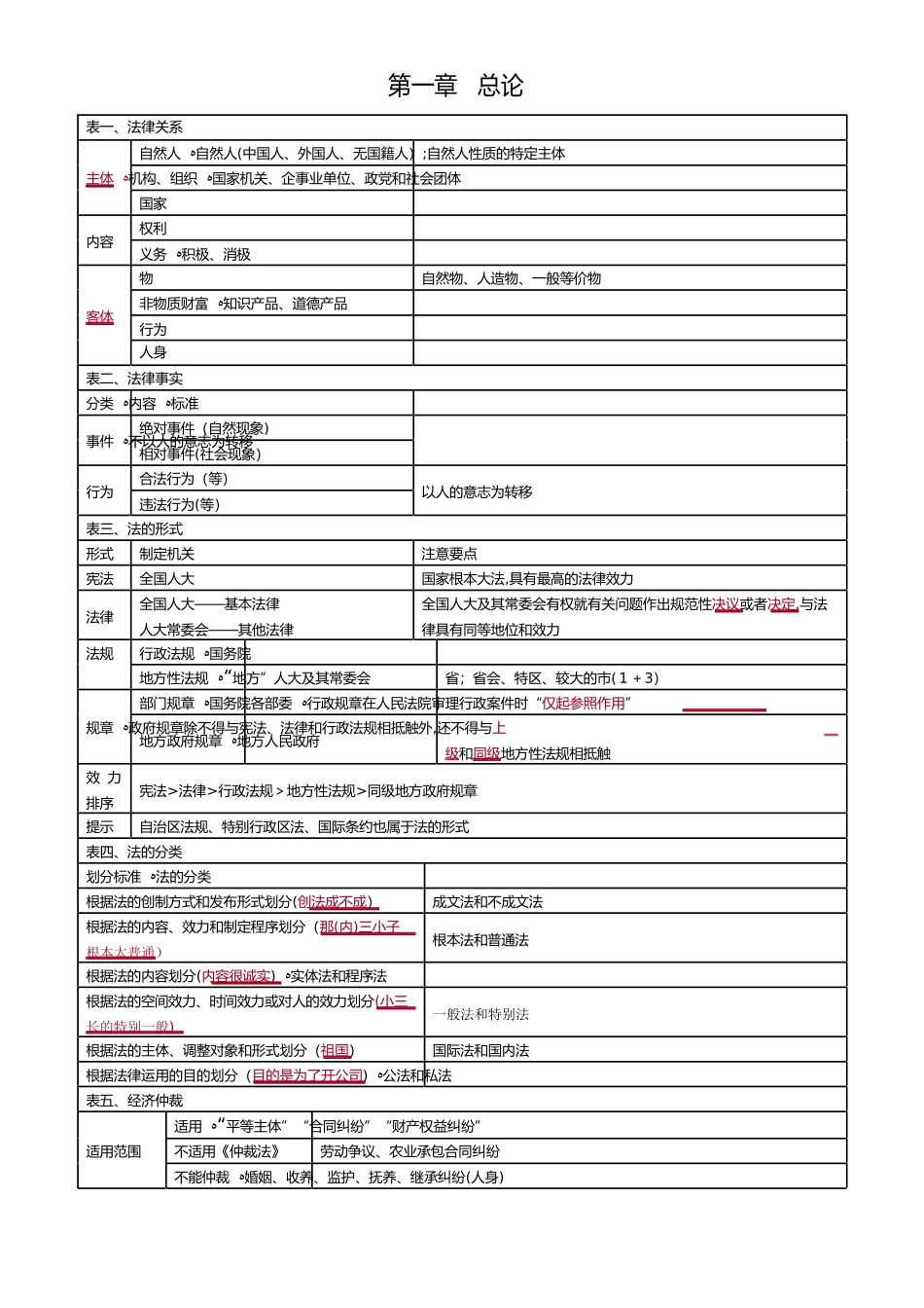 2024年新版初级会计职称经济法基础总结表格版_第1页