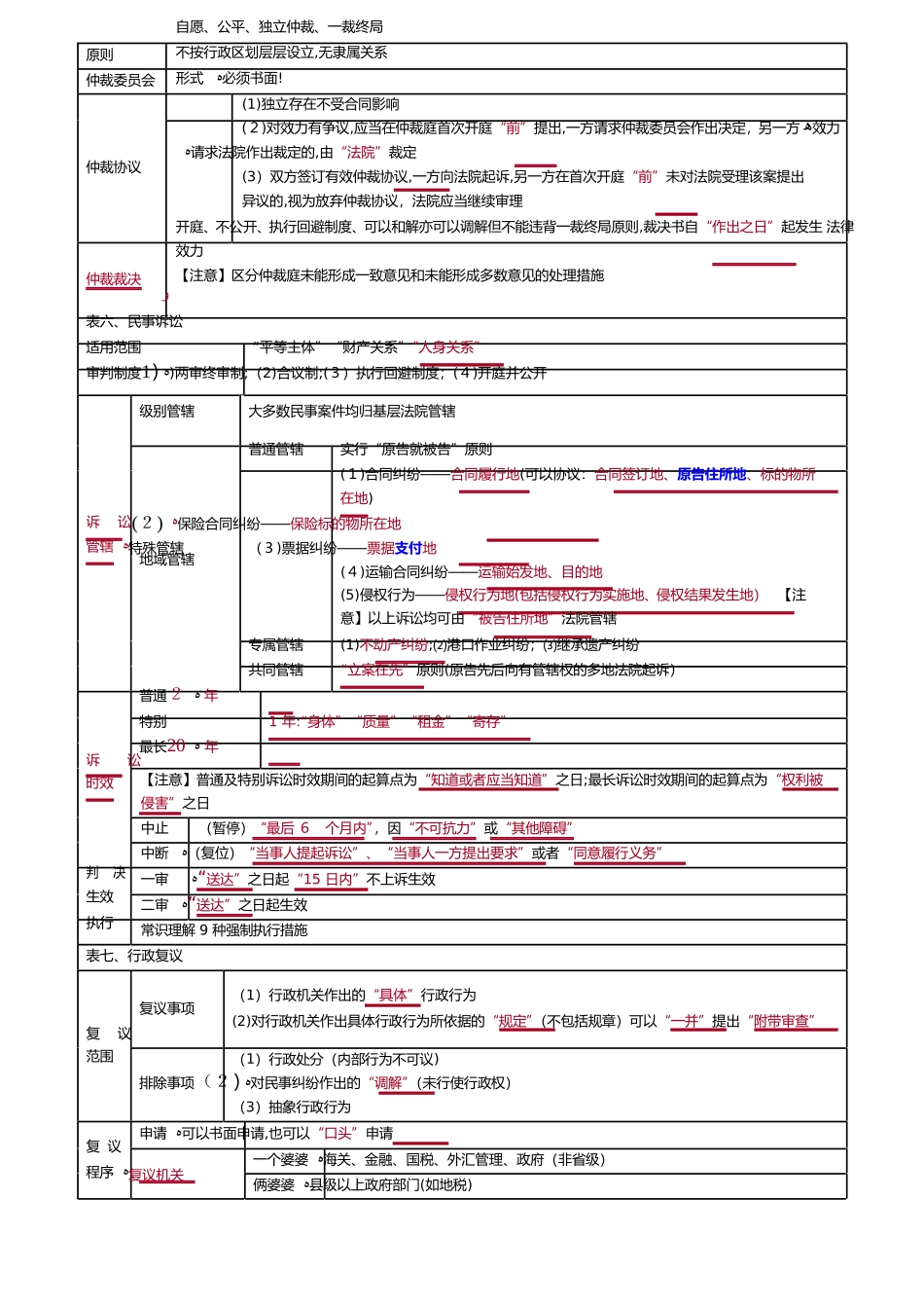 2024年新版初级会计职称经济法基础总结表格版_第2页