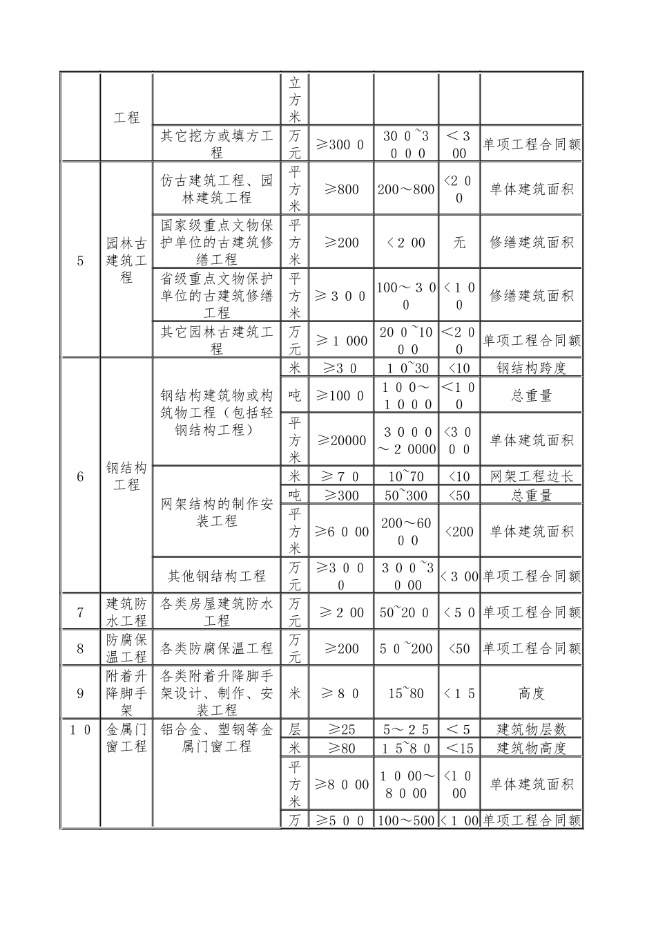 2024年新版二级建造师执业范围_第2页
