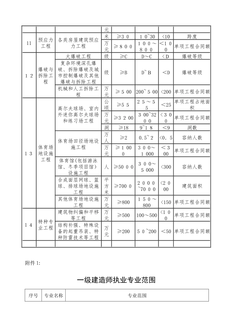 2024年新版二级建造师执业范围_第3页