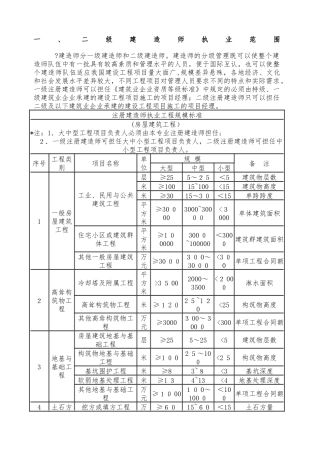 2024年新版二级建造师执业范围