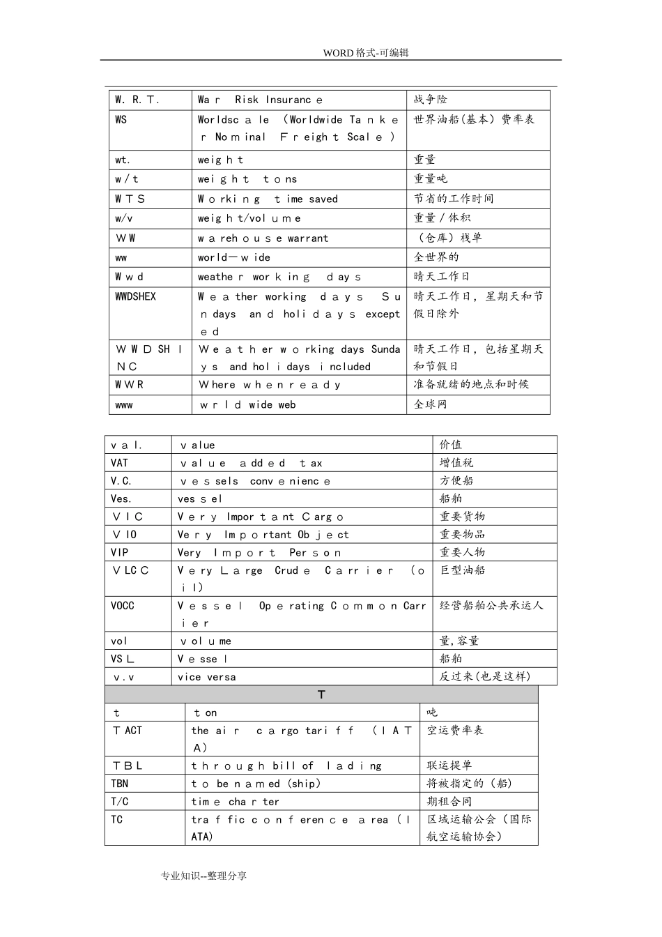 2024年新版国际货运代理专业术语解释_第2页