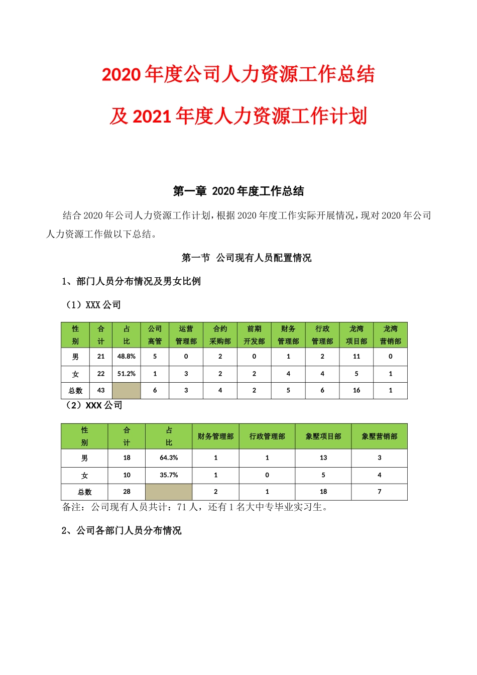 【人力资源部】年度工作总结及工作计划（Word版）(1)_第1页