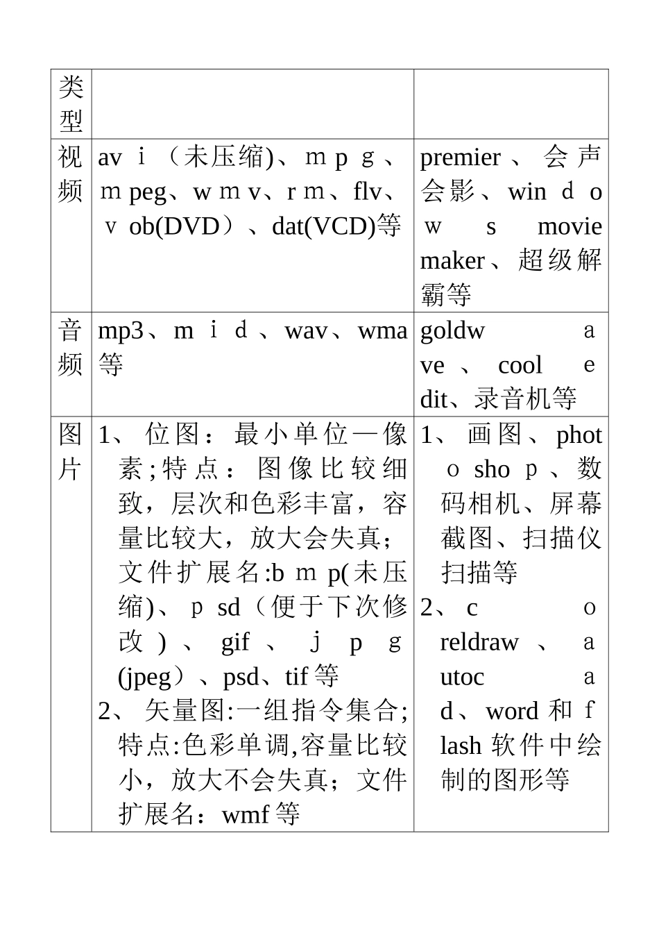 2024年信息技术学业水平考试知识点集合_第3页