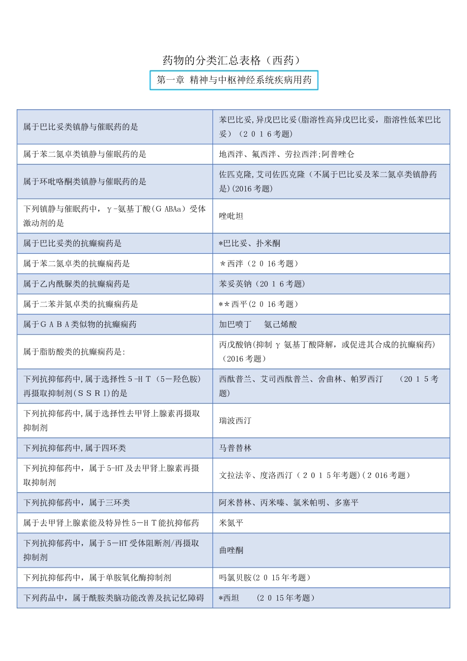 2024年药物的分类汇总表格西药执业药师_第1页