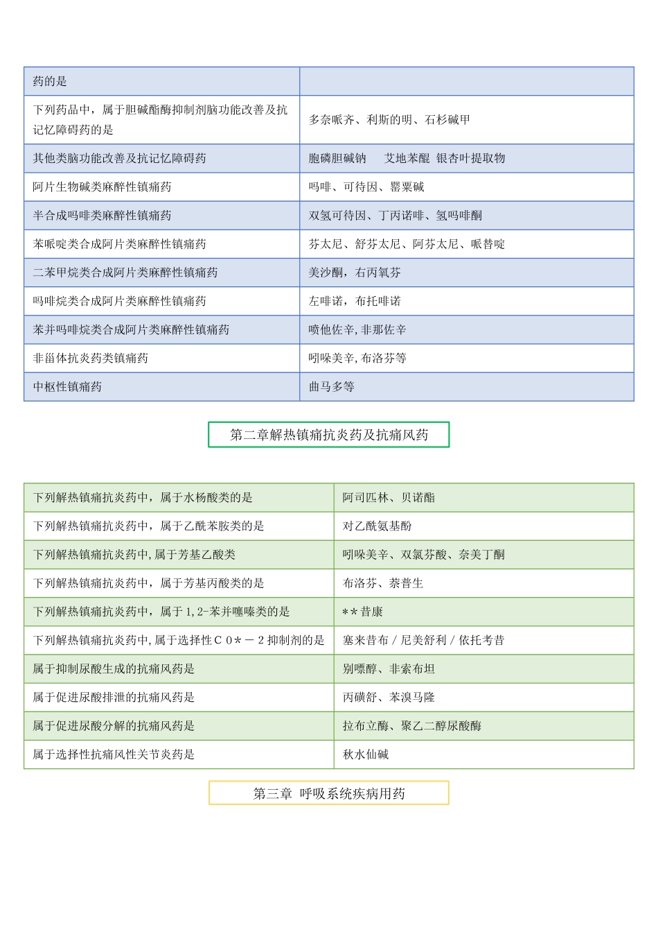 2024年药物的分类汇总表格西药执业药师_第2页