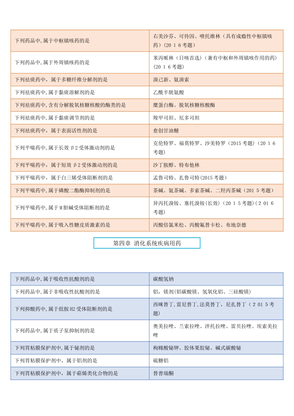 2024年药物的分类汇总表格西药执业药师_第3页