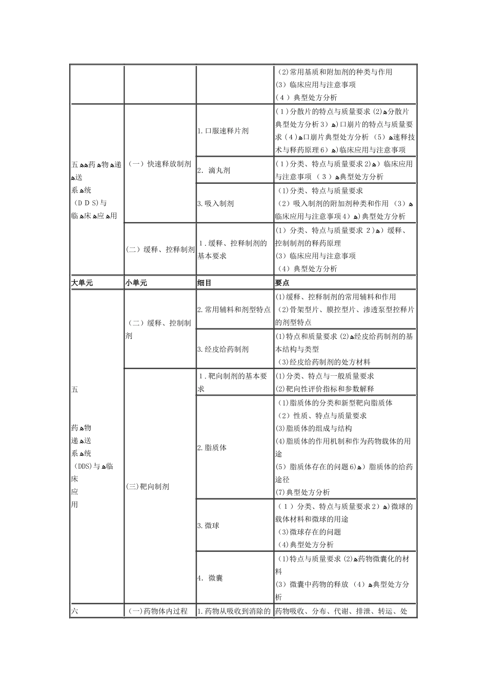 2024年药学专业知识考试大纲_第3页