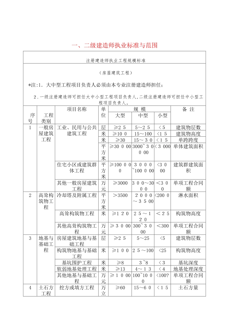 2024年一二级建造师执业标准与范围_第1页