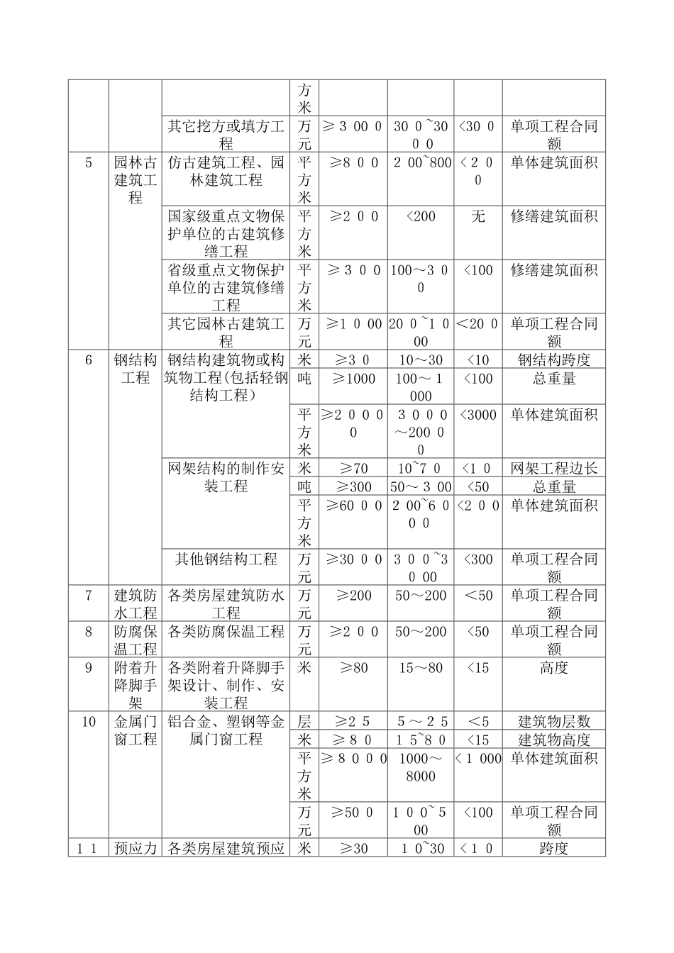 2024年一二级建造师执业标准与范围_第2页