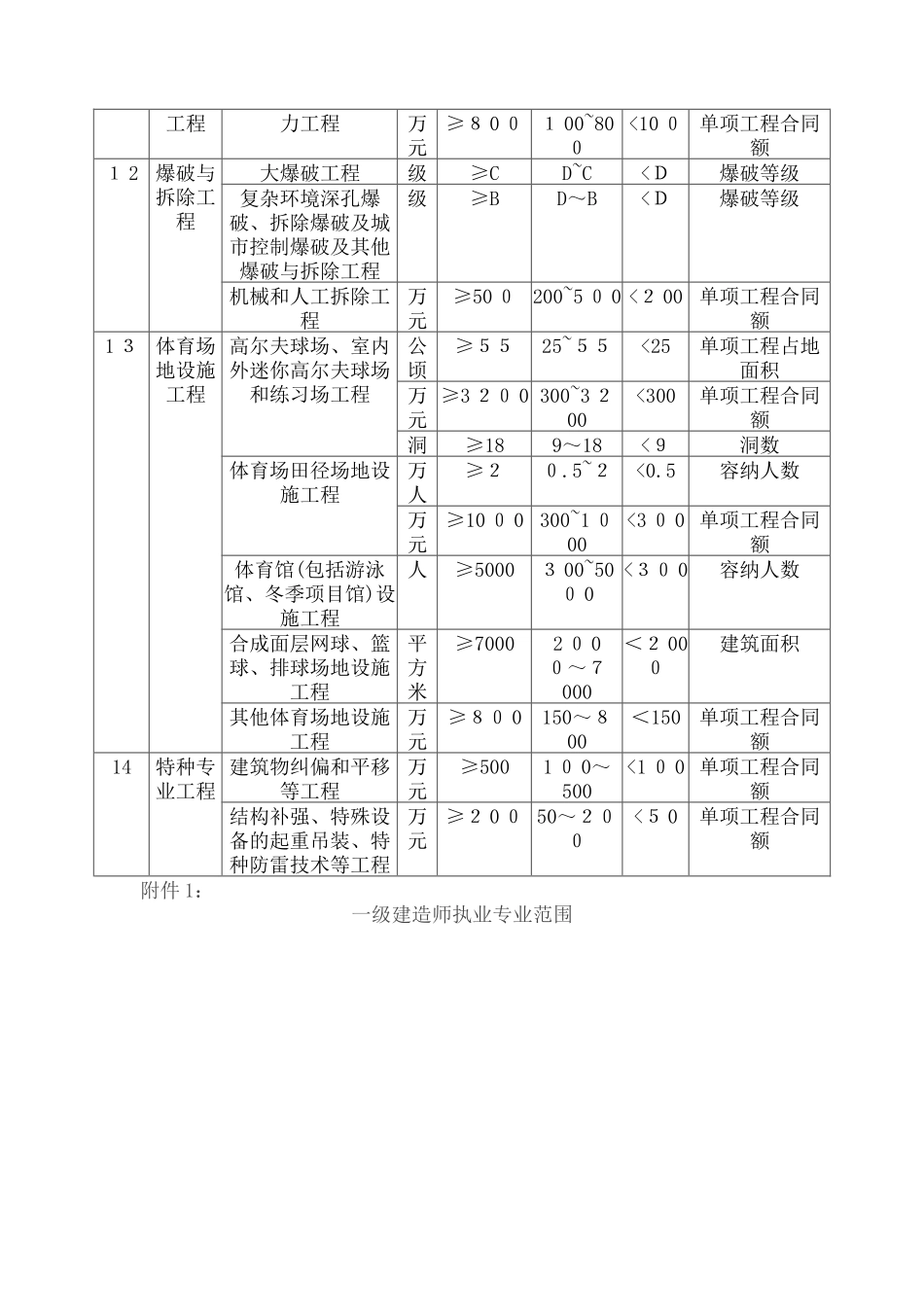 2024年一二级建造师执业标准与范围_第3页
