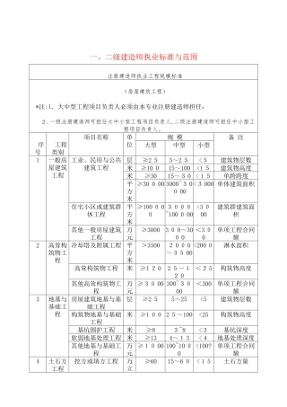 2024年一二级建造师执业标准与范围