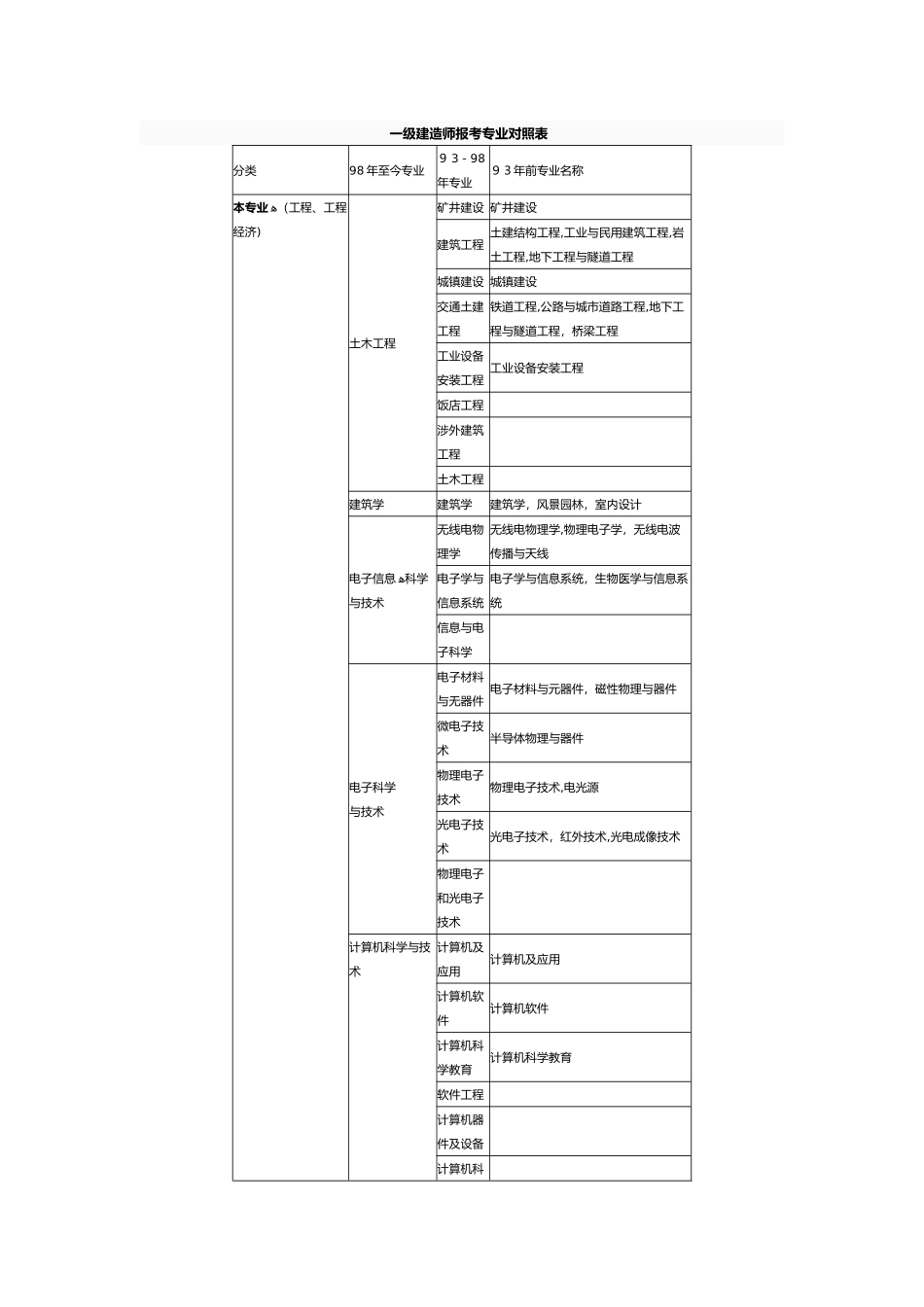 2024年一级建造师报考专业对照表_第1页