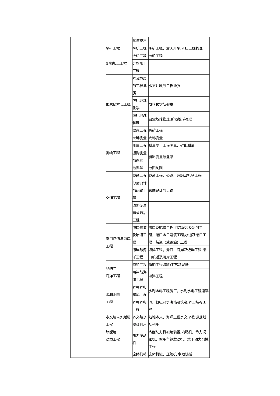 2024年一级建造师报考专业对照表_第2页