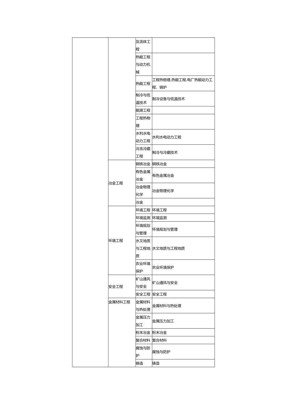 2024年一级建造师报考专业对照表_第3页