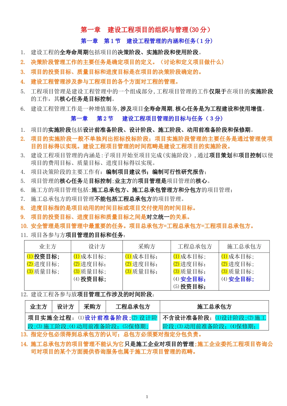 2024年一级建造师管理必背考点_第1页