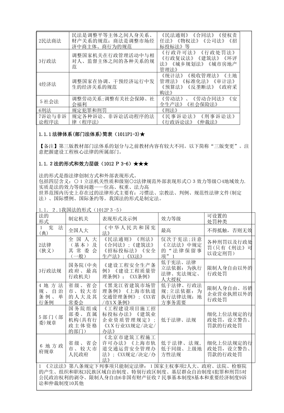 2024年一级建造师建设工程法规及相关知识点总结大全_第2页
