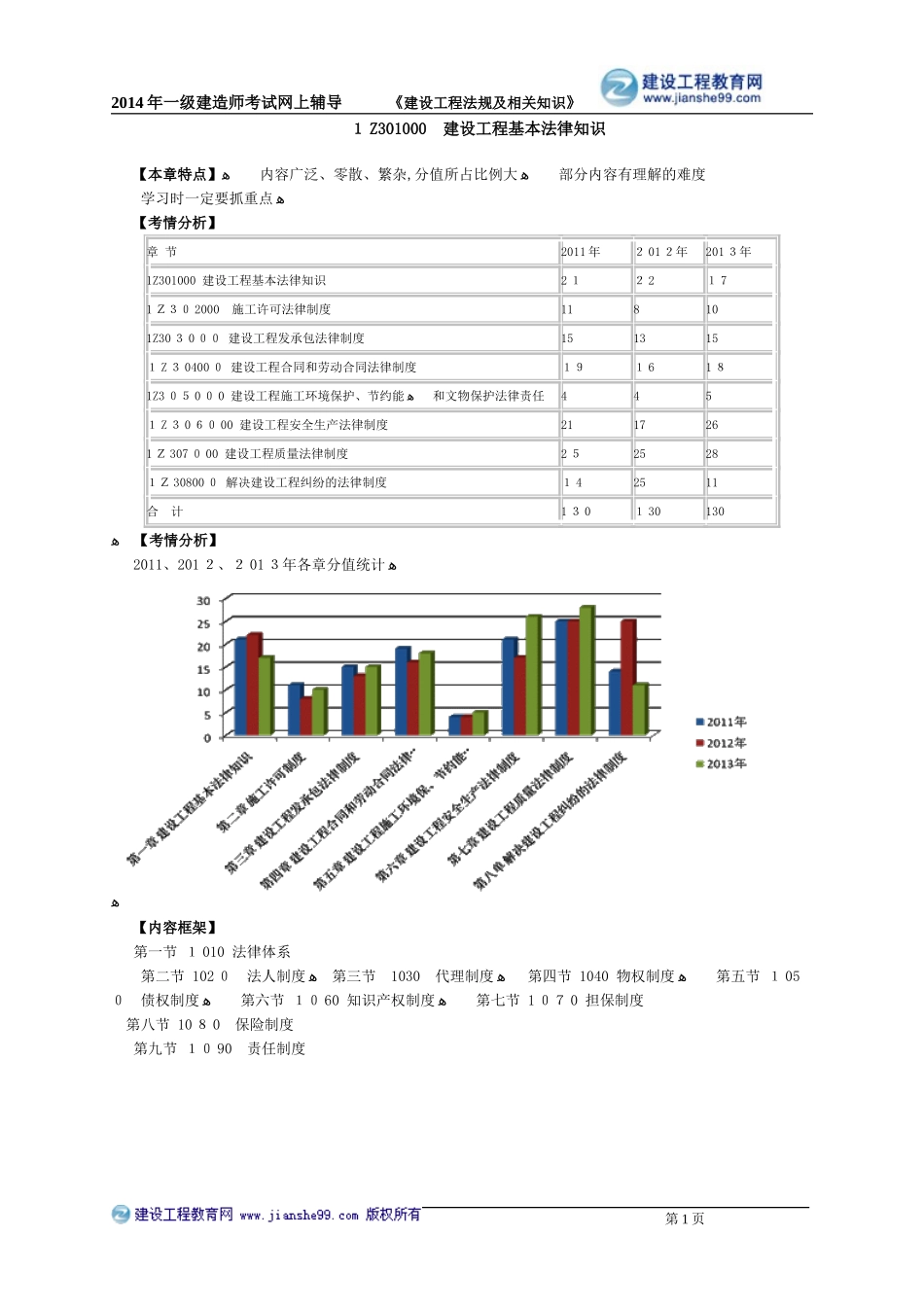 2024年一级建造师考试建设工程法规及相关知识重点难点_第1页