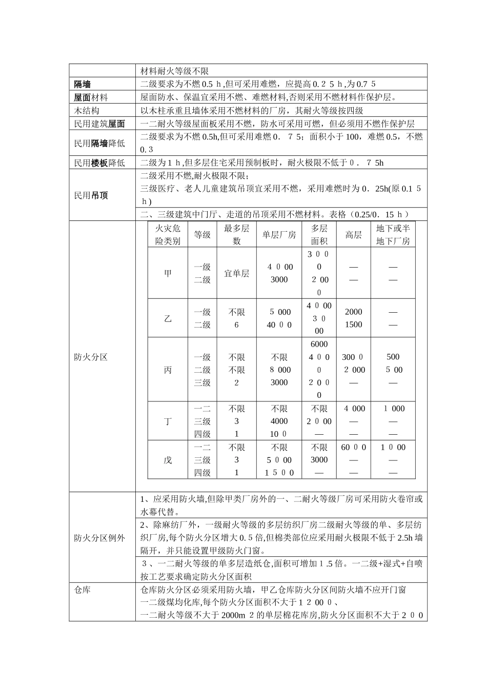 2024年一级消防工程师建筑防火规范学习笔记_第3页