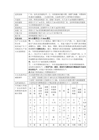 2024年一级消防工程师建筑防火规范学习笔记