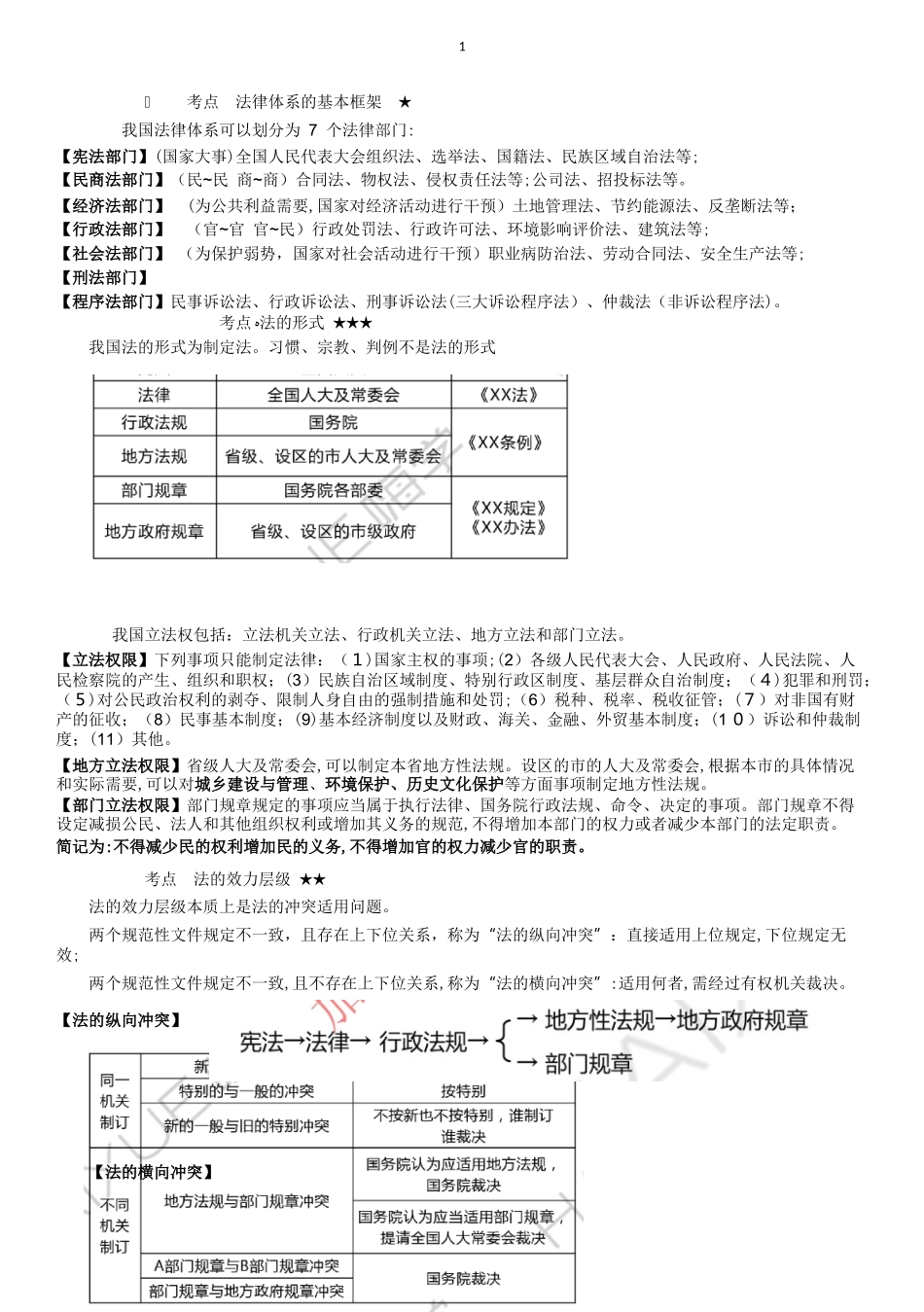 2024年一建法规考点总结_第1页