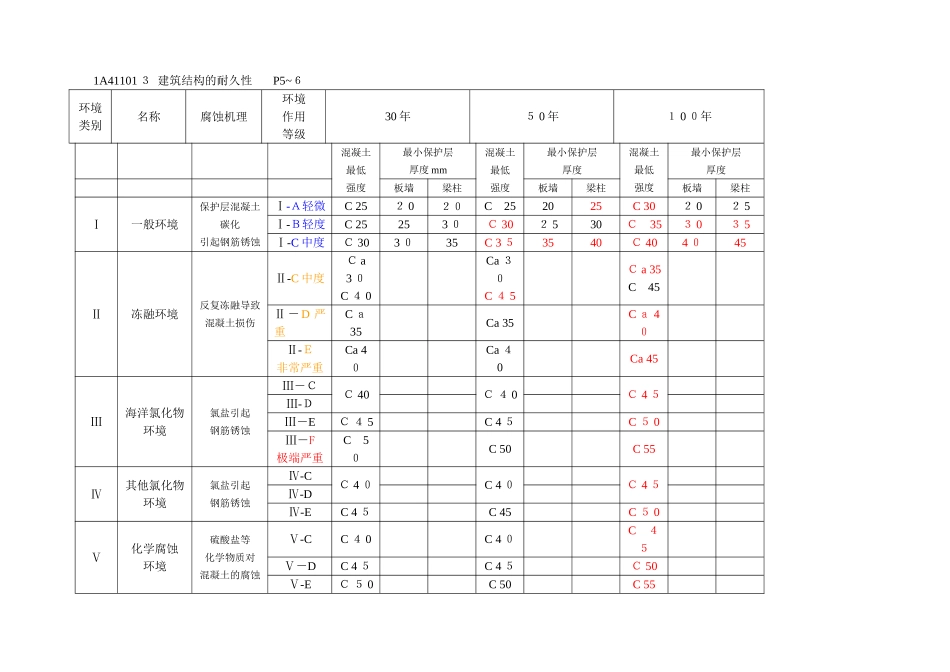 2024年一建建筑实务学习笔记_第1页