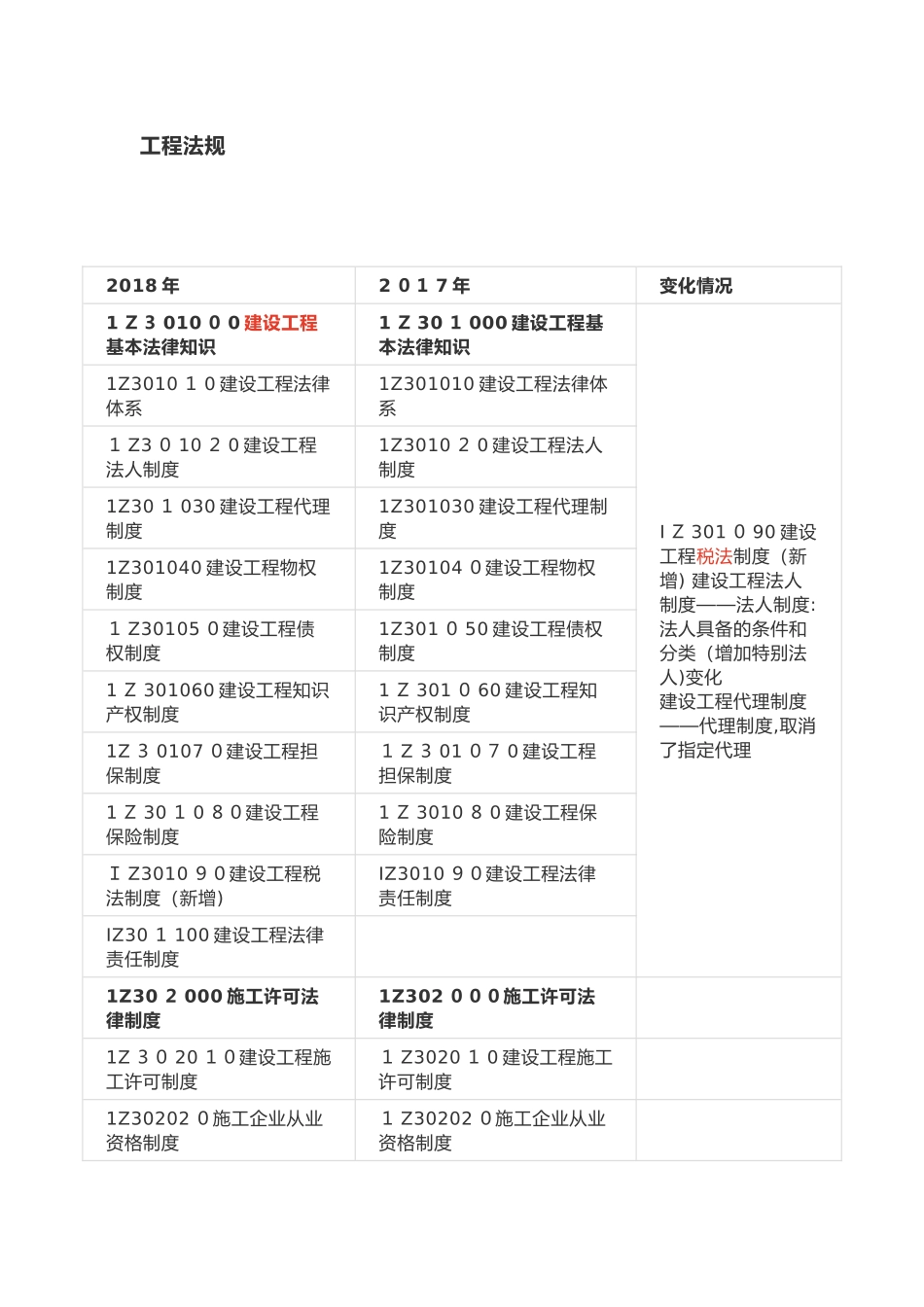 2024年一建教材对比各科汇总_第1页