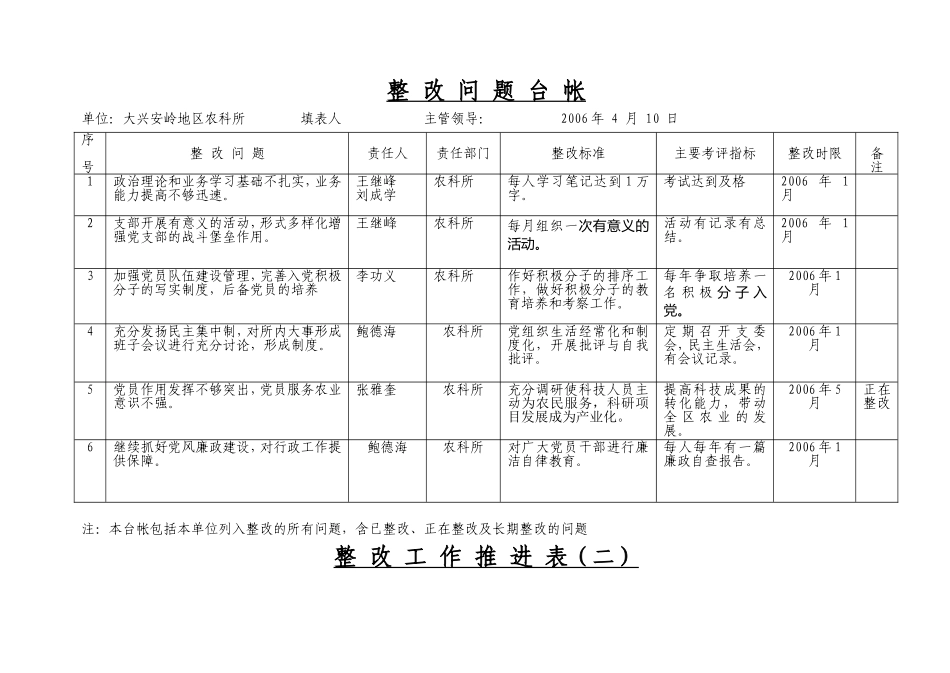 “四风”问题整改问题台帐_第1页
