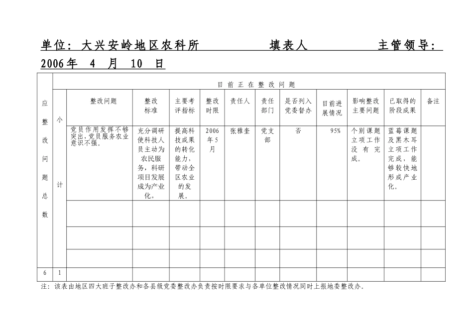 “四风”问题整改问题台帐_第2页