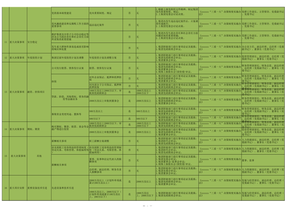 “三重一大”类型事项明细表_第2页