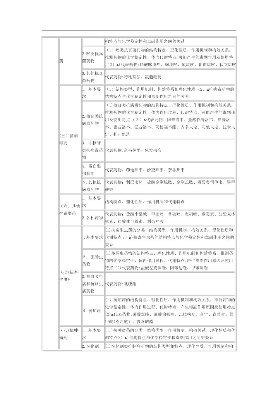 2024年执业西药师《药学专业二》药物化学考试大纲_第3页